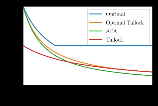 plot of optimal revenue vs Tullock contests